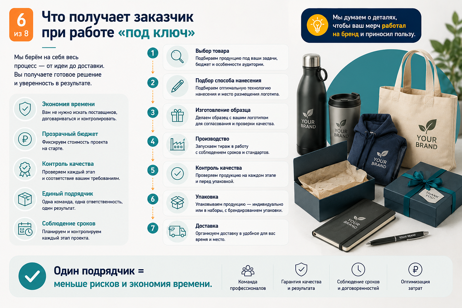 10 вопросов, которые помогут избежать ошибок при заказе корпоративного мерча